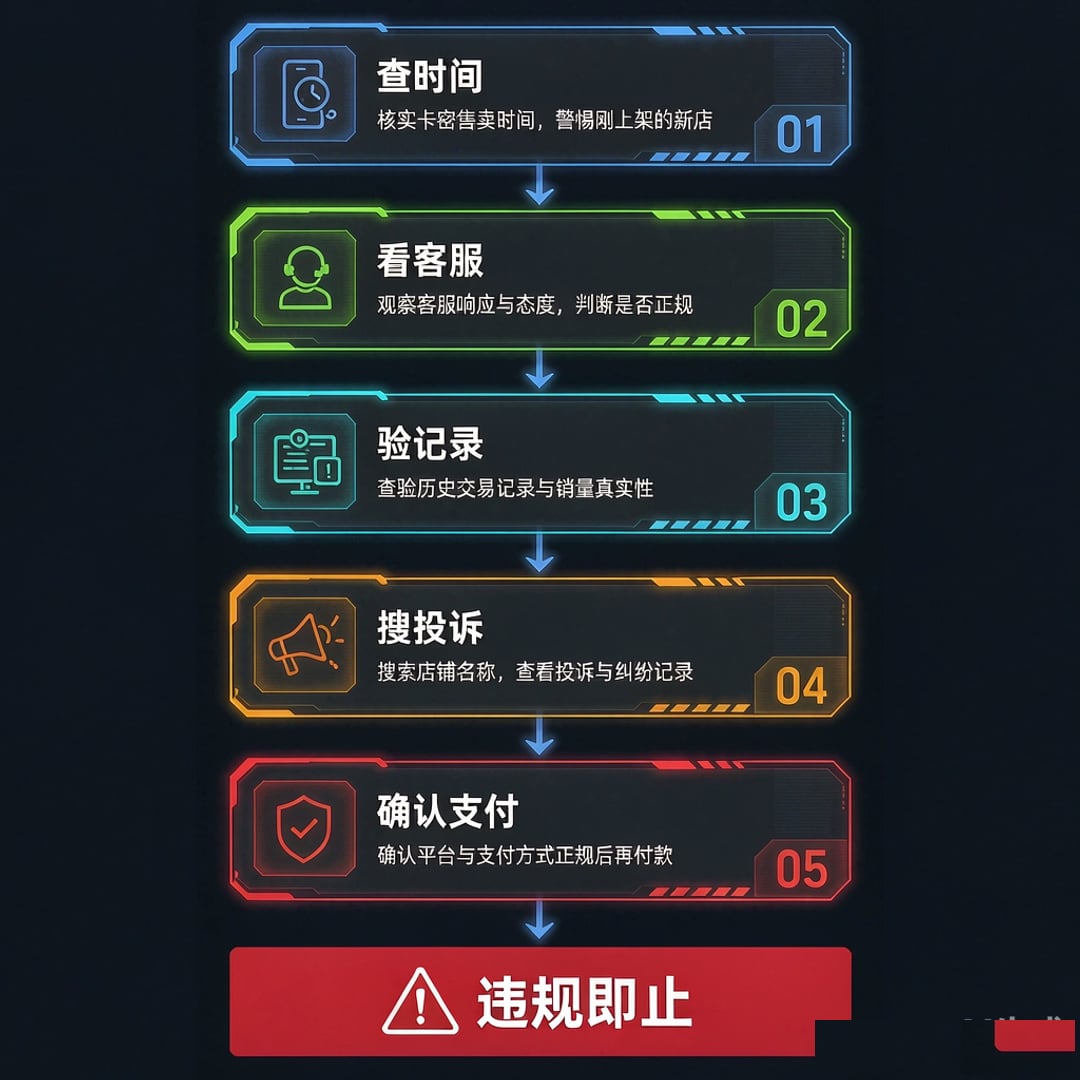 卡盟购买前五步避坑安全检查流程图
