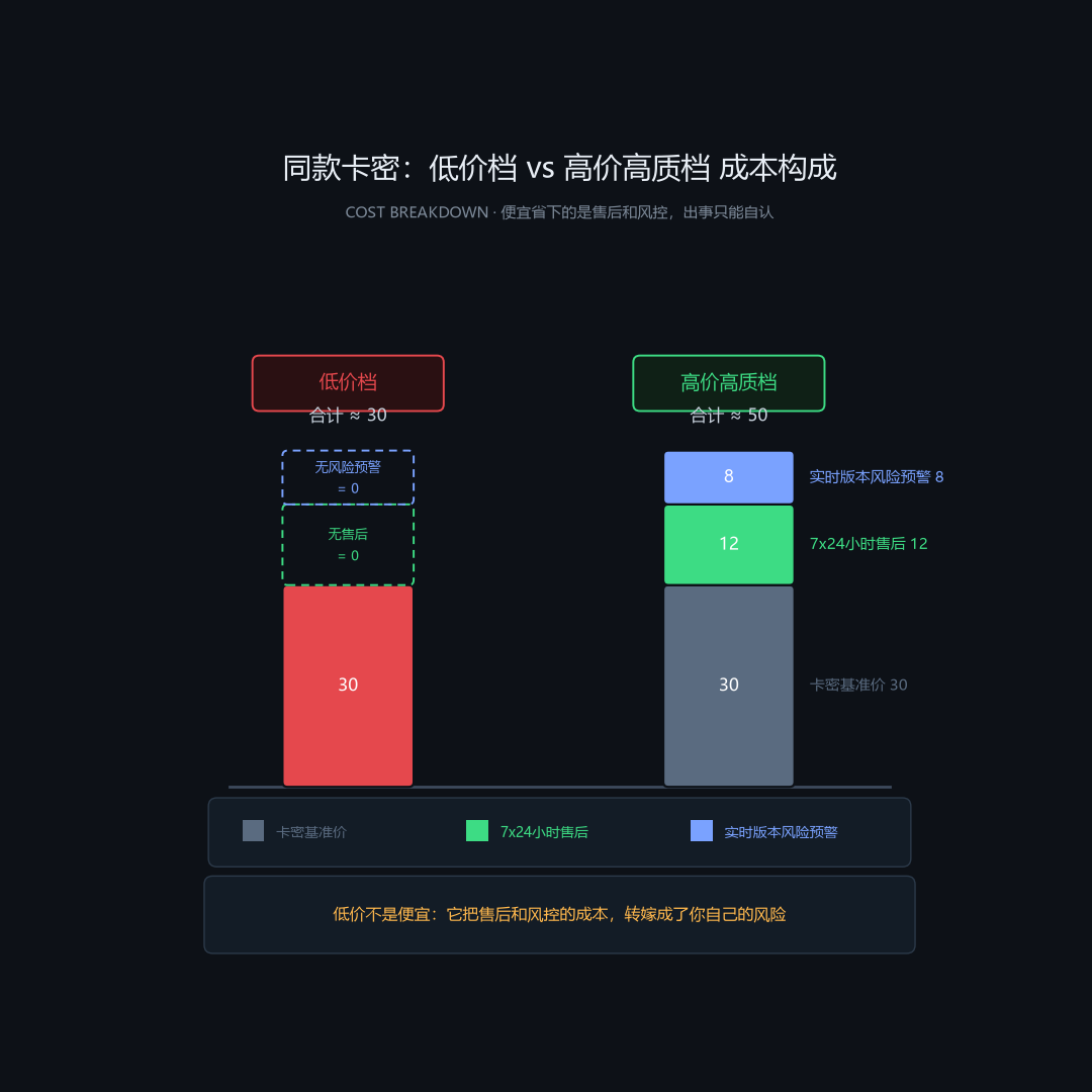 同款三角洲卡盟商品高低价位成本构成与售后风控对比图