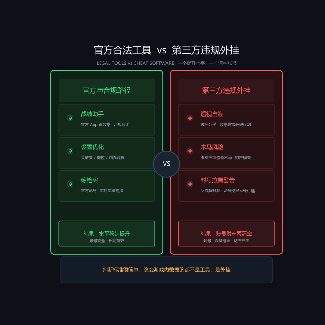 官方合法工具与第三方违规外挂的功能与风险对比图