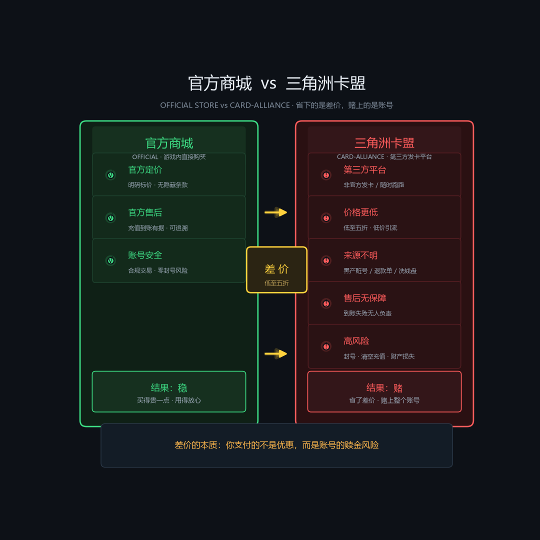 官方商城与三角洲卡盟在价格、保障、风险三个维度的差异对比示意图