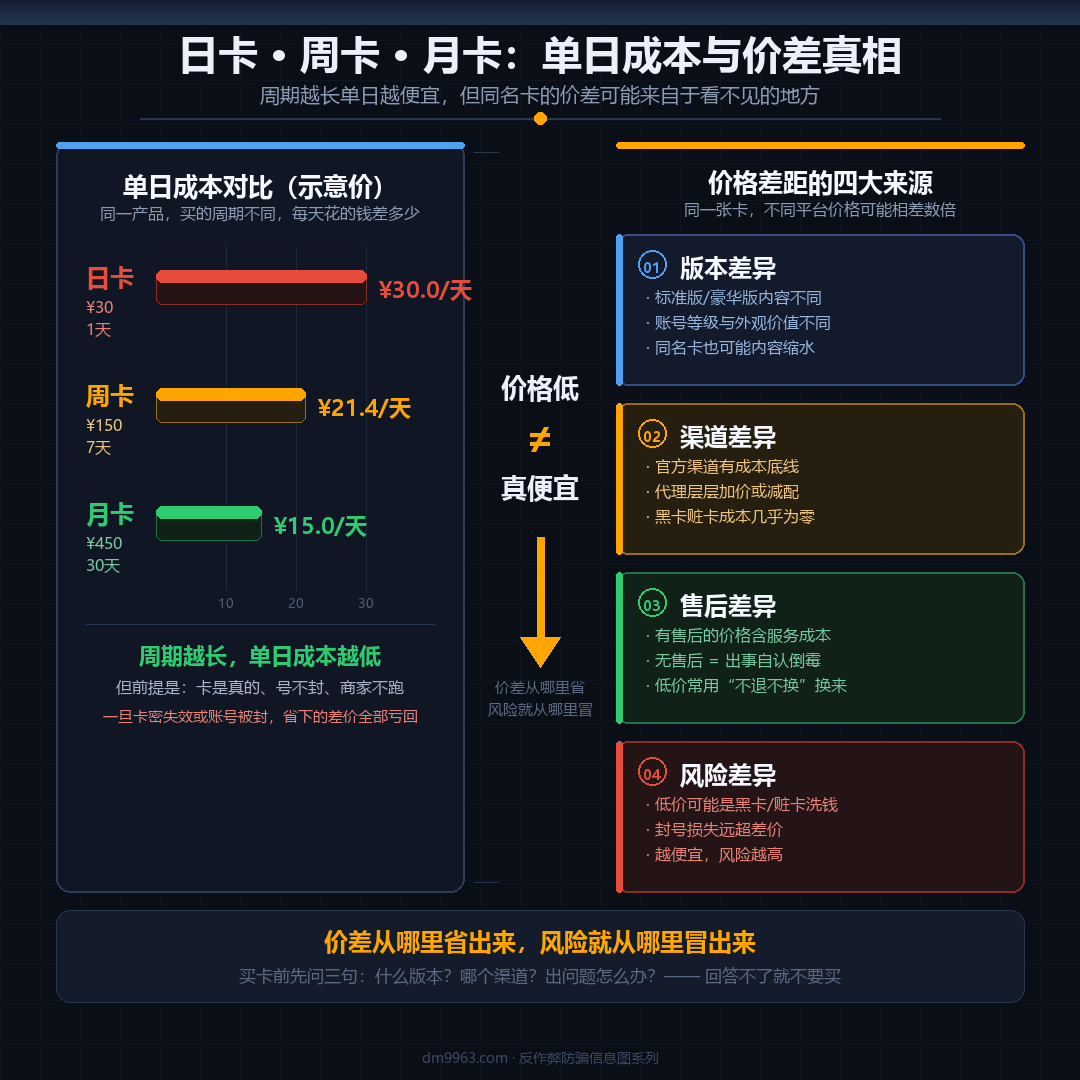 日卡周卡月卡价格对比示意图，展示服务周期与单日成本关系及平台价格差异