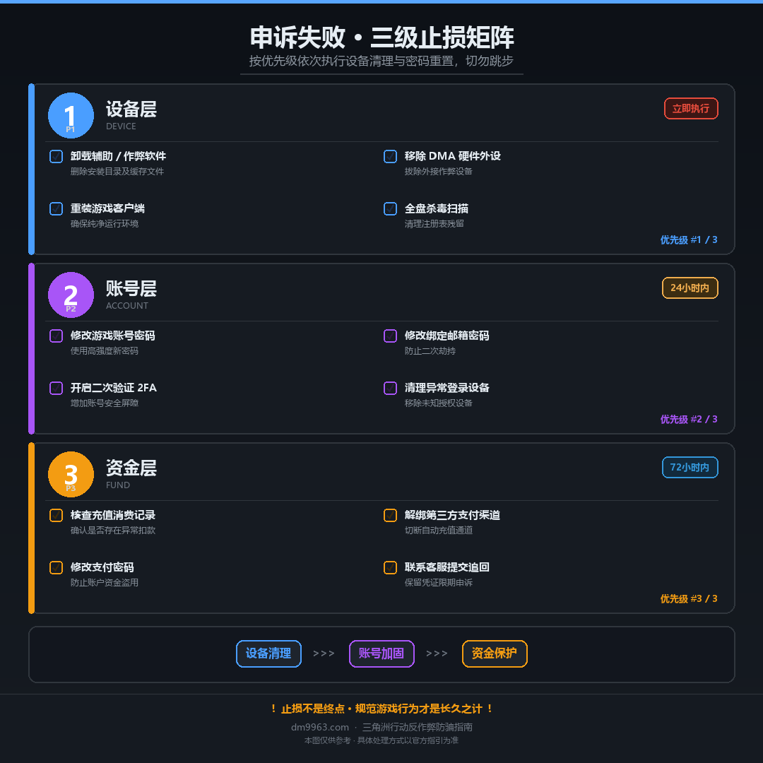 游戏封号后三级止损与安全排查流程图