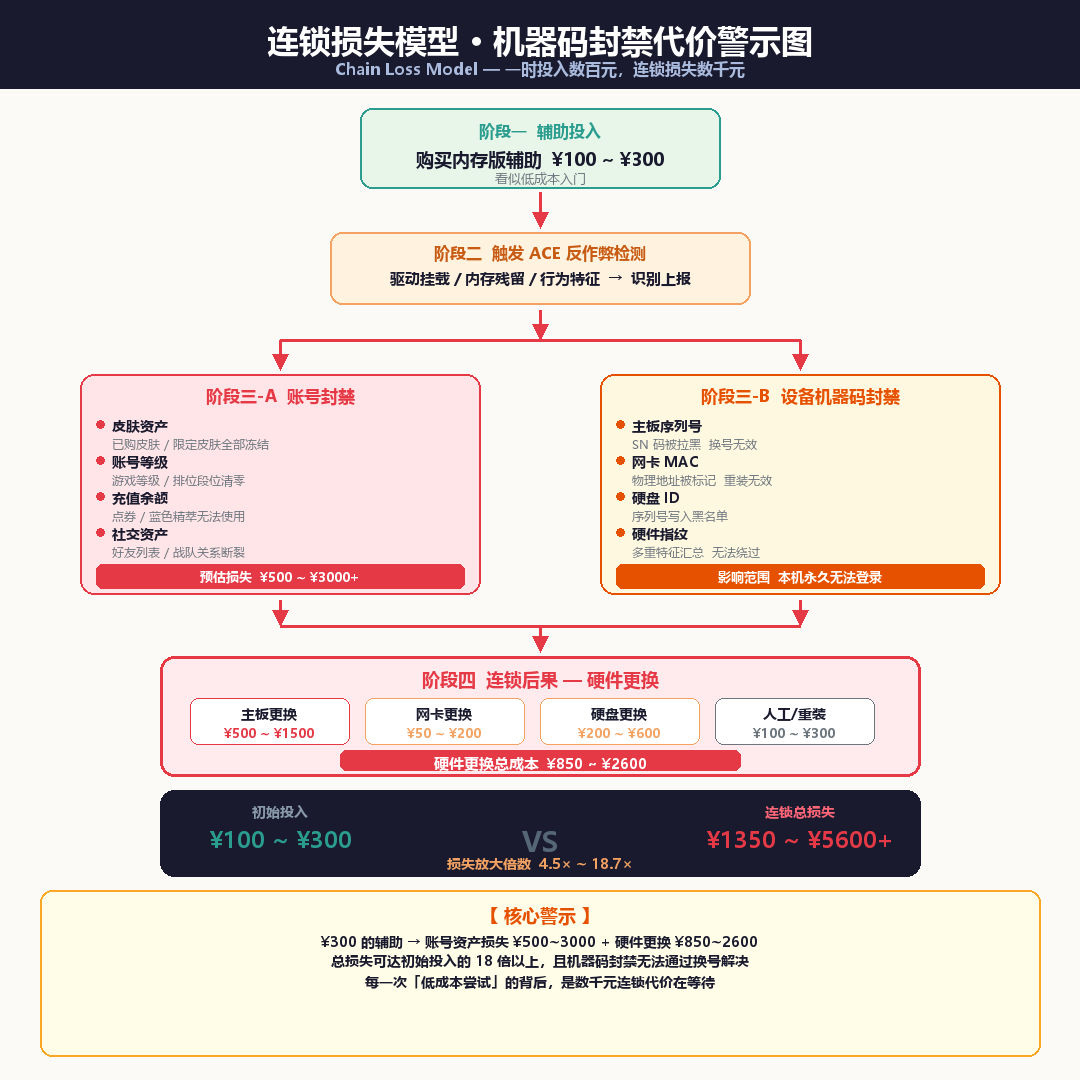 游戏辅助封号与硬件机器码封禁连锁损失示意图