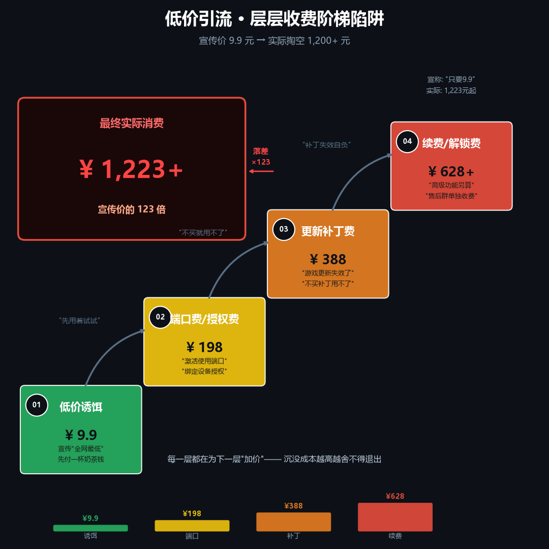 游戏辅助购买过程中的隐形加价阶梯示意图