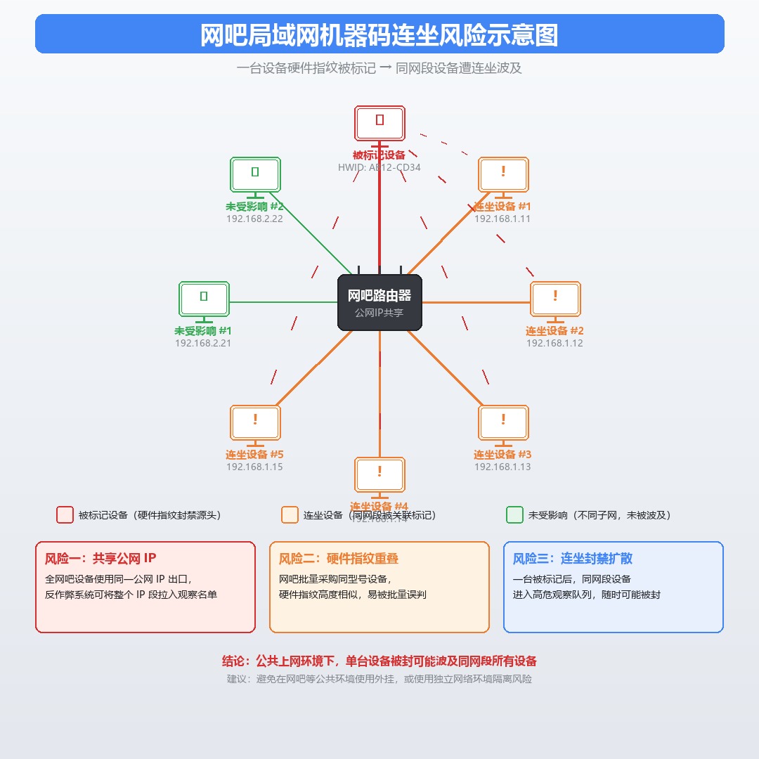 网吧公共设备硬件连坐封禁风险示意图