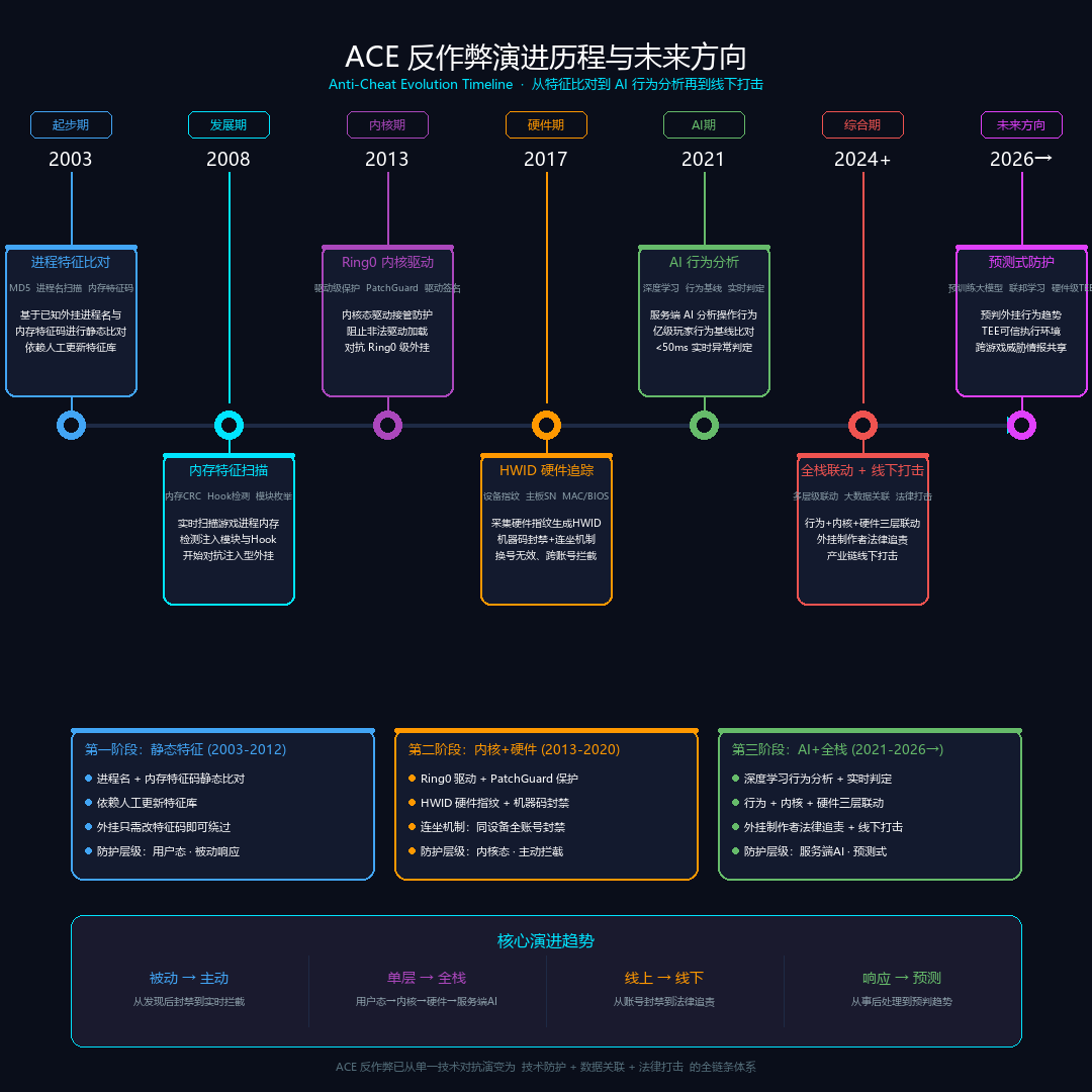 腾讯 ACE 反作弊技术演进时间轴