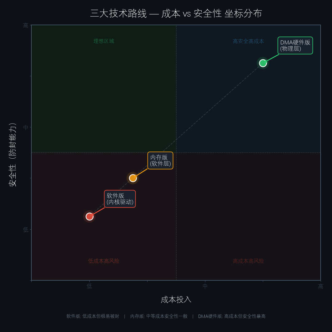 辅助技术路线安全性与成本对比坐标图