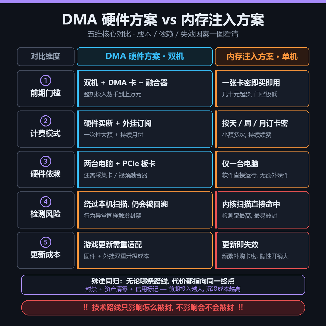 DMA硬件辅助与内存辅助核心维度对比表
