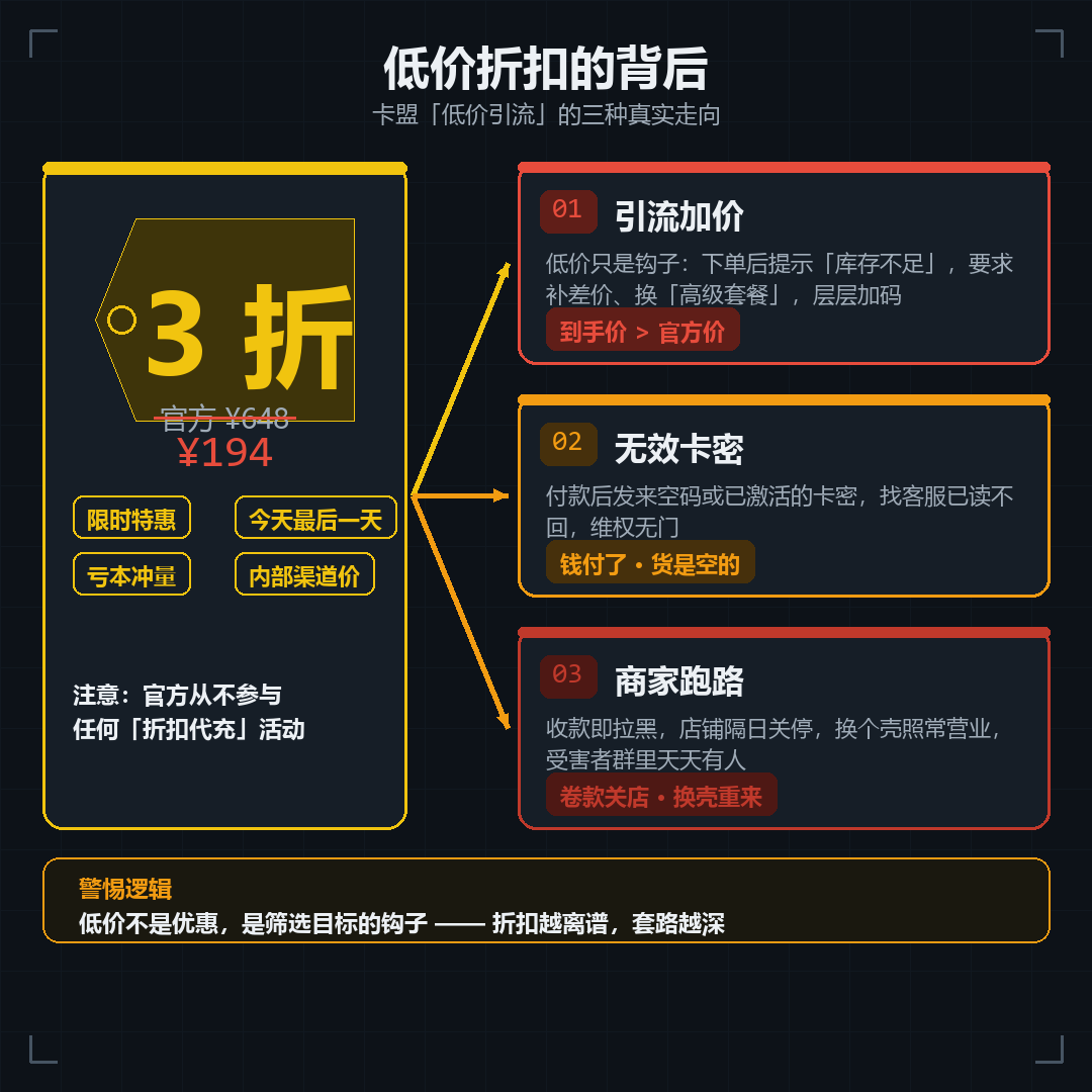 三角洲卡盟低价宣传与常见诈骗风险对比示意图