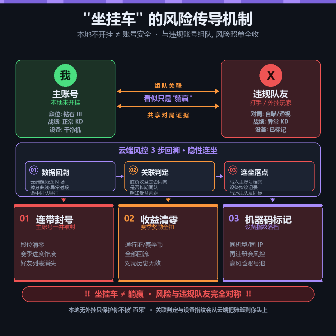 三角洲坐挂车连带处罚逻辑示意图