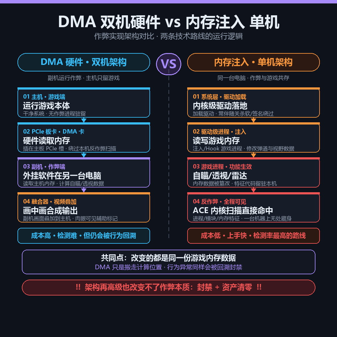 三角洲行动DMA硬件双机架构与内存辅助单机注入原理对比图