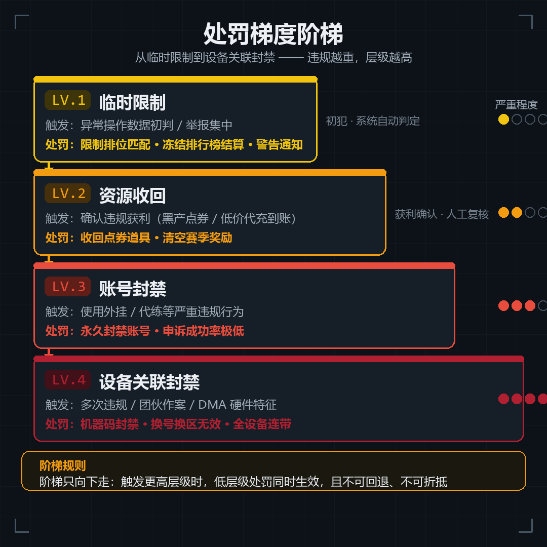 三角洲行动处罚等级阶梯图，展示临时限制、长期限制、永久封禁、设备关联四级处罚结构