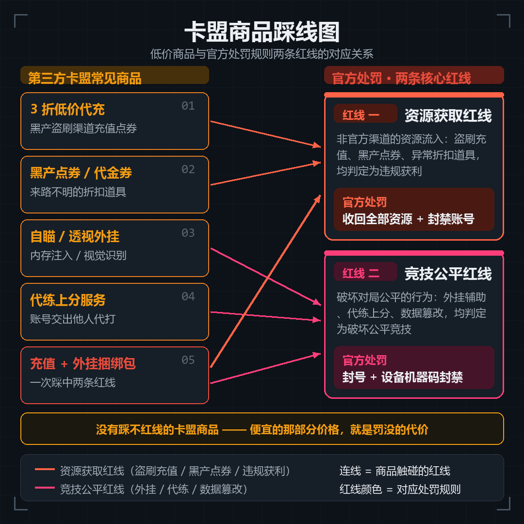 三角洲行动处罚规则双红线信息图，展示资源获取与竞技公平两条主线与第三方卡盟商品的冲突