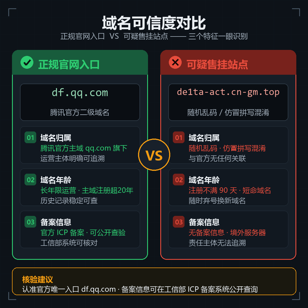三角洲行动官方域名与第三方可疑售挂站域名对比图