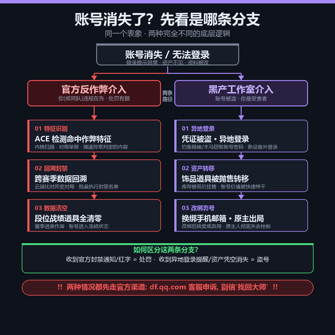 三角洲行动账号购买辅助后消失的原因分类流程图