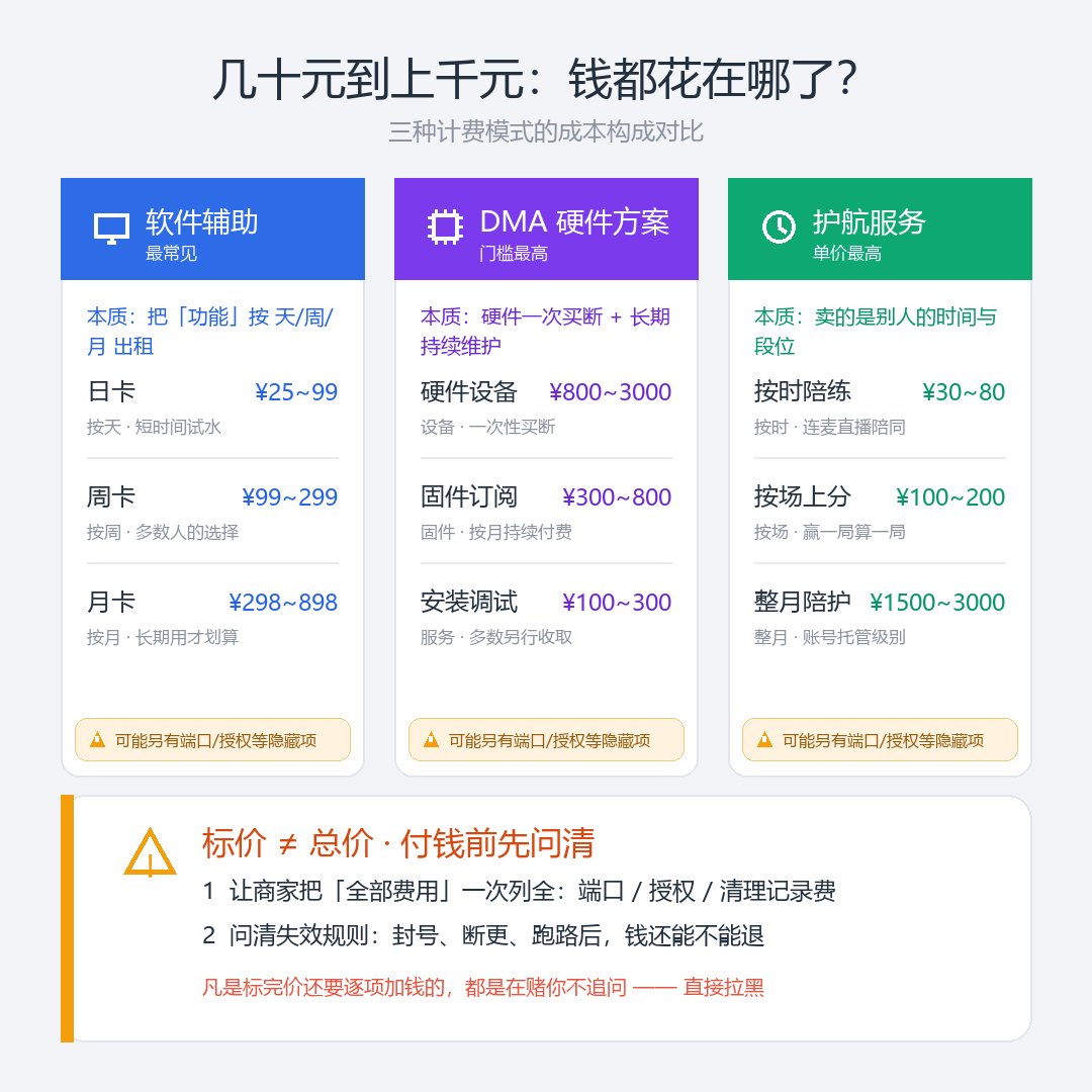 三角洲辅助三种计费模式的成本构成对比信息图，展示软件日卡月卡、DMA硬件和护航的时间计费差异