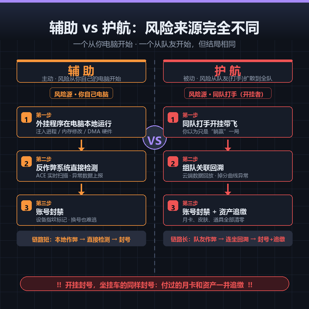三角洲辅助与护航风险差异与追缴路径对比图