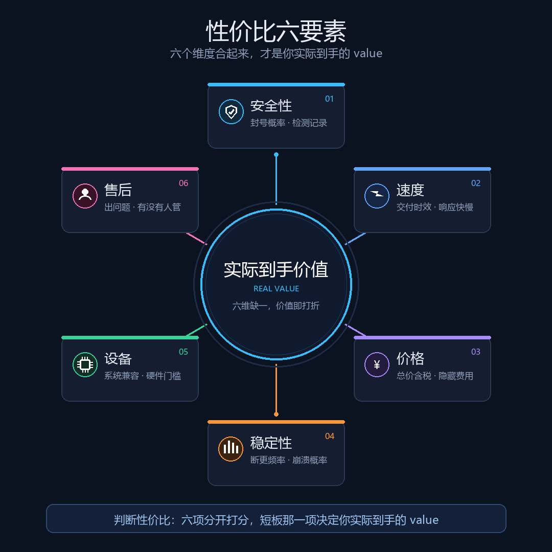 三角洲辅助卡盟性价比判断的六个硬性指标