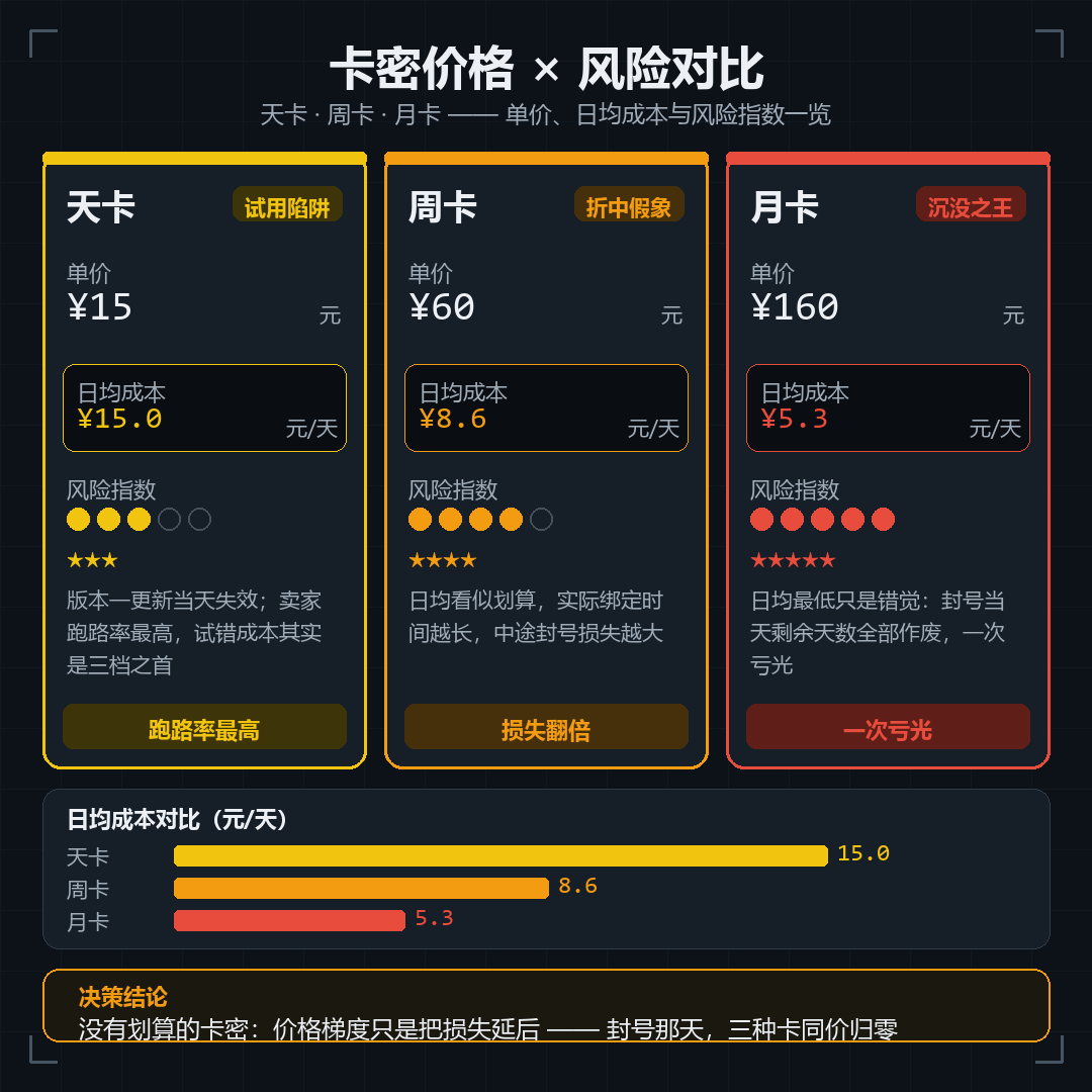 三角洲辅助天卡周卡月卡价格区间与风险对比图