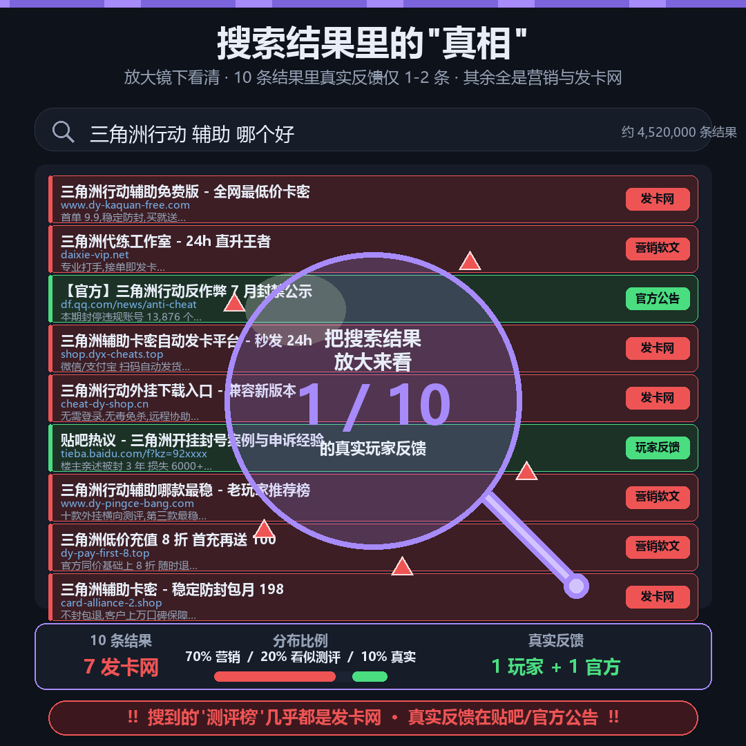 三角洲辅助搜索环境分析图，显示搜索结果多为商家软文与发卡入口