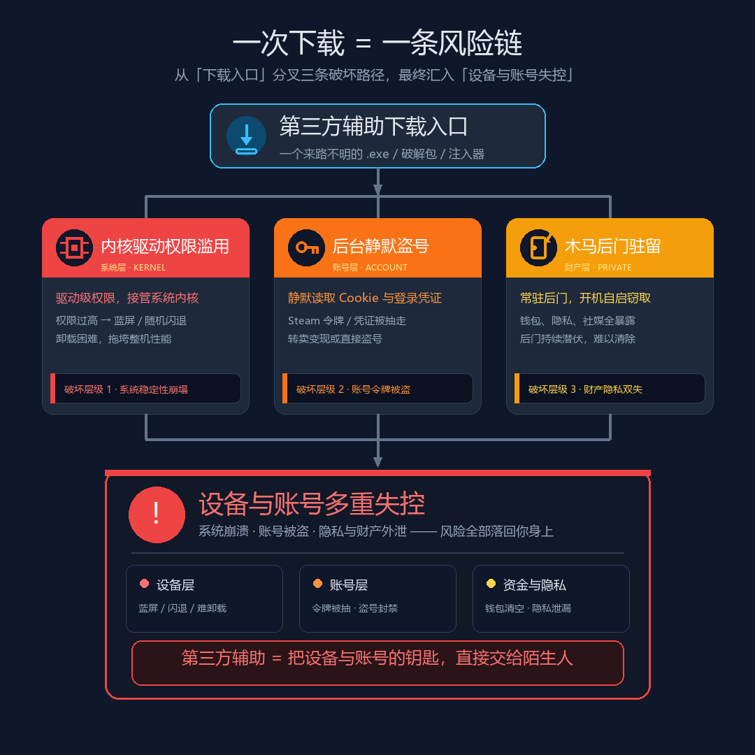 三角洲辅助购买后的电脑木马风险与系统破坏传导图