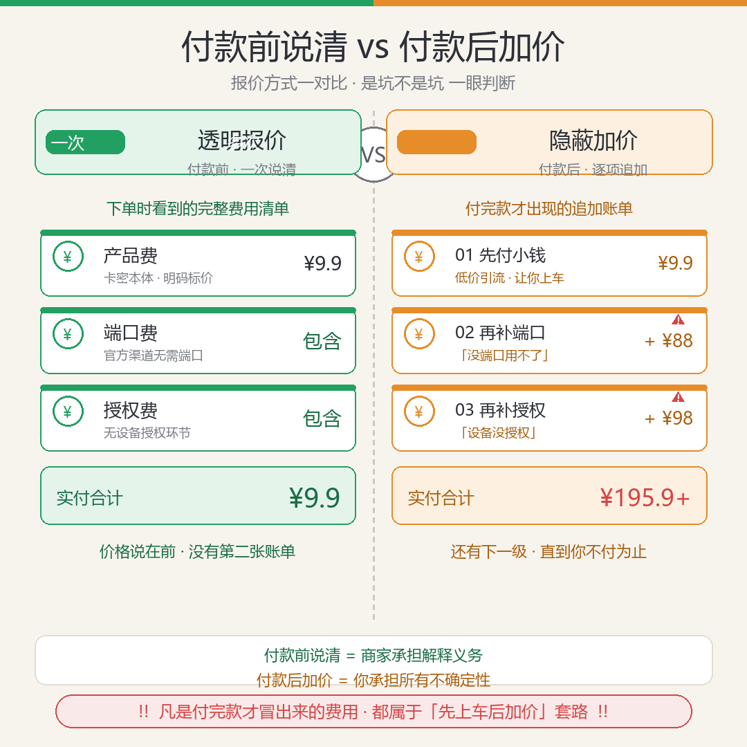 付款前透明报价与付款后要求补端口费的场景对比图