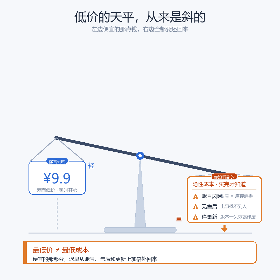 低价卡盟背后的隐性风险与售后成本天平图