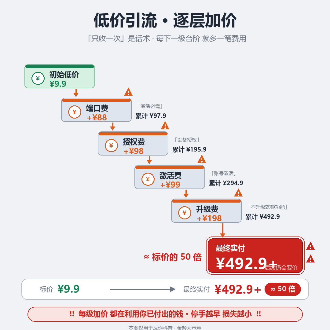 低价引流后逐层加收端口费授权费最终实付远超标价的阶梯示意图