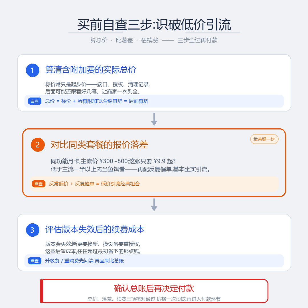 低价引流骗局自查流程图，展示算总价、比落差、估续费三个排查步骤