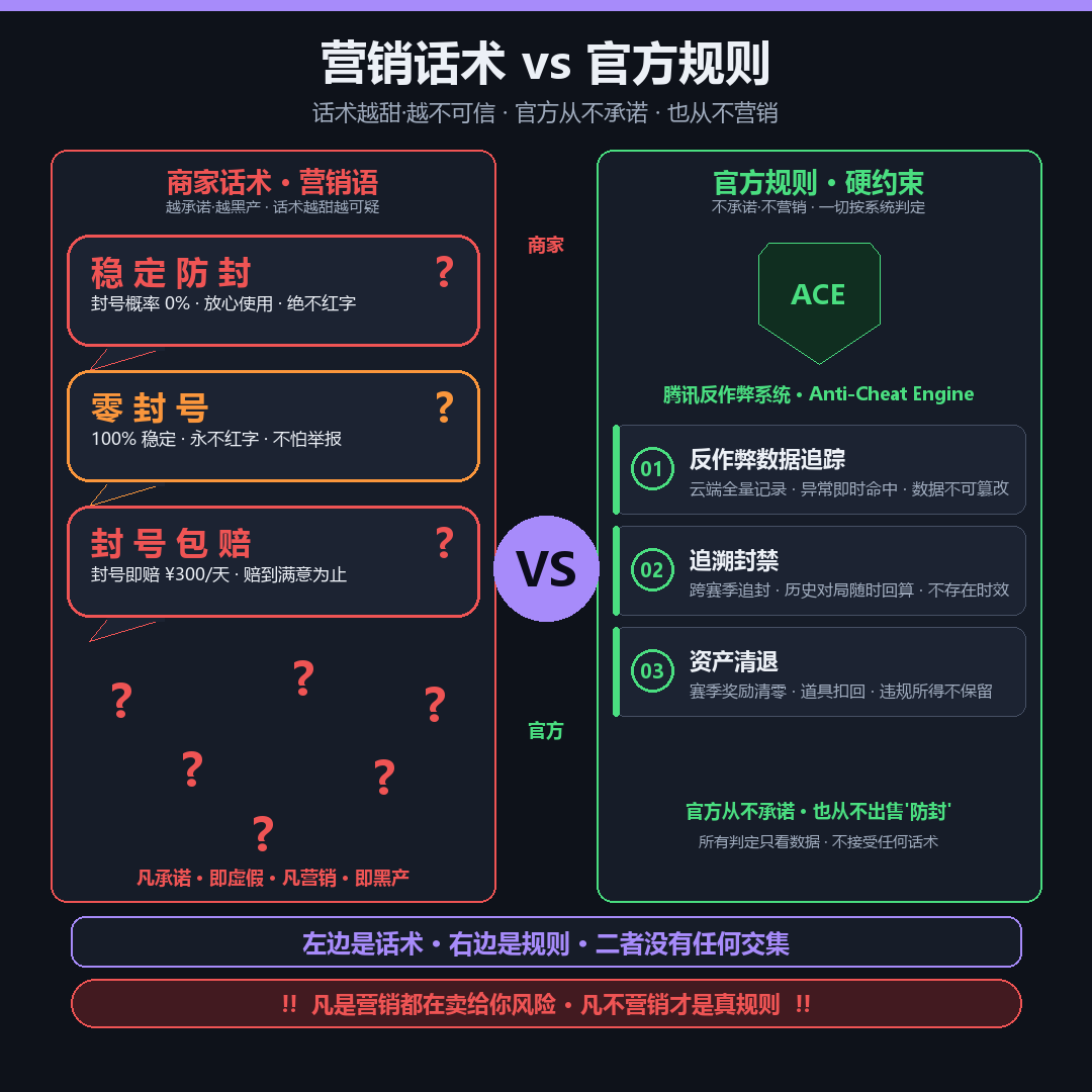 商家辅助防封承诺与游戏官方实际反作弊规则对比图