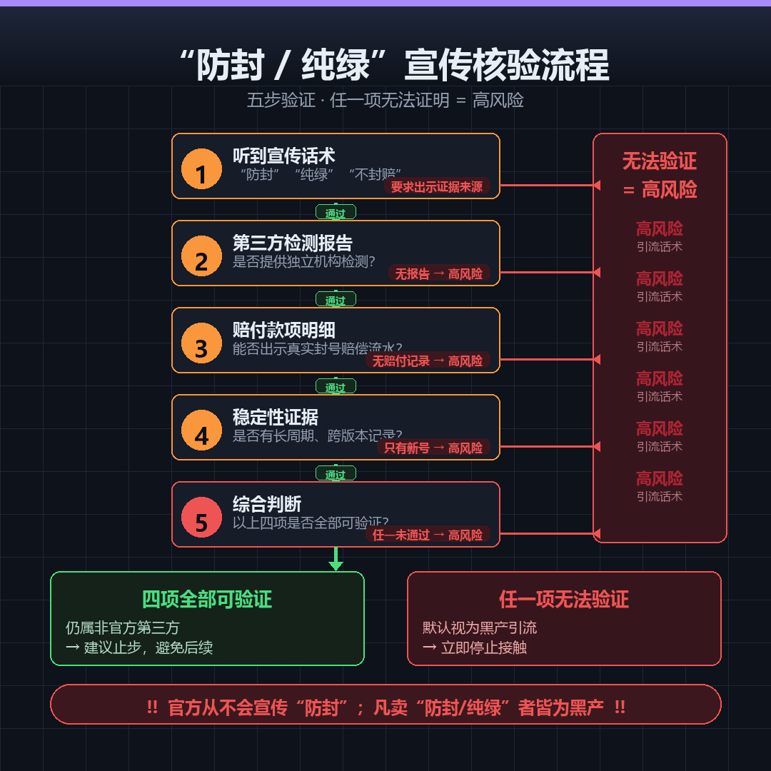 游戏辅助与护航宣传话术防坑验证流程图