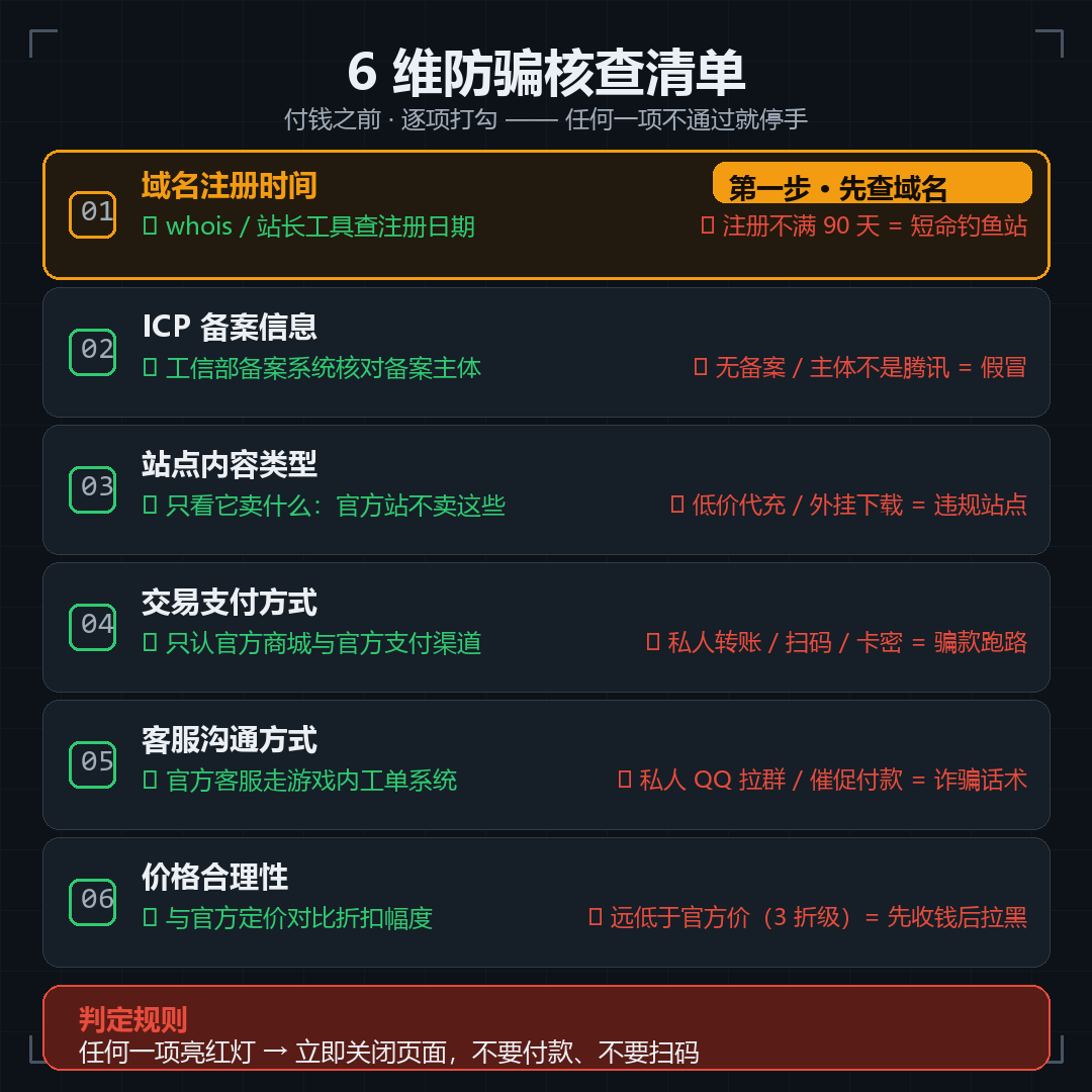 第三方网站安全性6维核查清单信息图